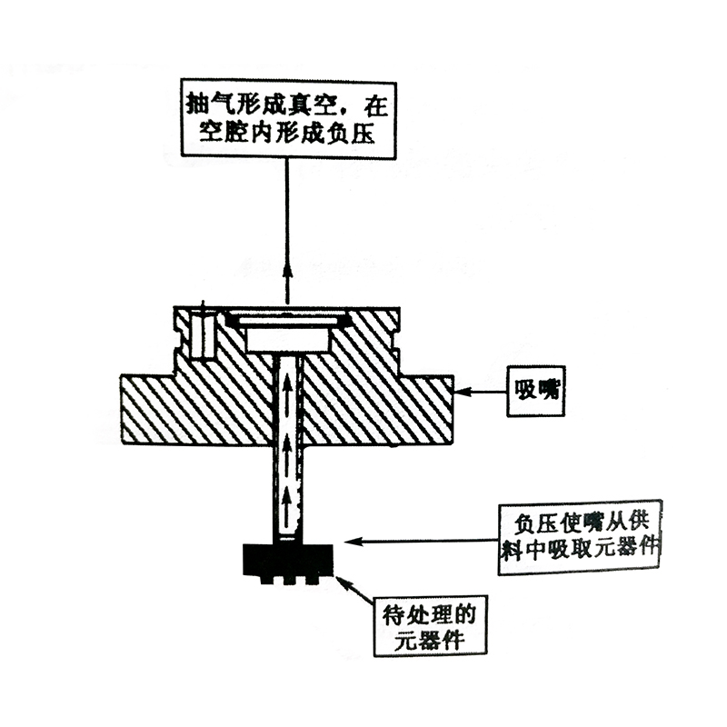 貼片機吸嘴的工作原理極其特性(圖1)